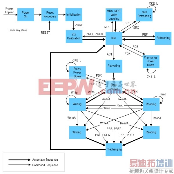 Figure 1. The “simplified” state diagram for a DDR DRAM chip suggests the complexity faced by controller designers.