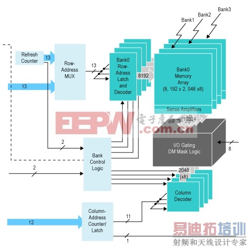 Figure 2. A typical DDR DRAM block diagram. A DDR3 device would have eight banks instead of four.