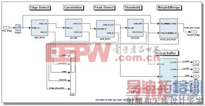 Xilinx System Generator for DSP