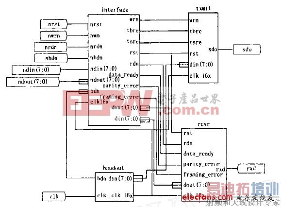 ͼ5 UART ·ͼ