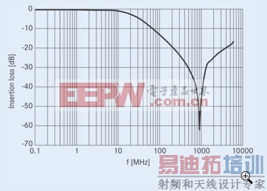 Ƶ˲ʵһ廯ESD/EMI(ӹר)