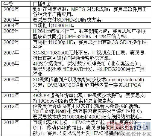 Xilinx Smarter VisionӵиӾ