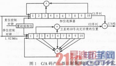 GPS CA뷢ķоFPGA