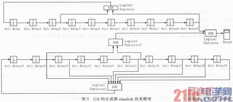 GPS CA뷢ķоFPGA