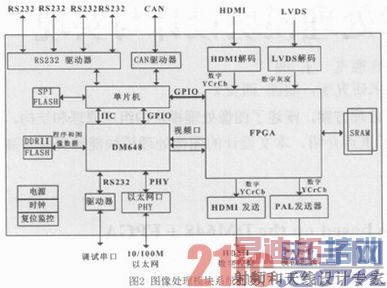 DM648+FPGAͼģʵ