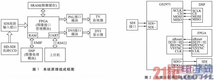 FPGA+DSPܹHD-SDIͼϵͳ