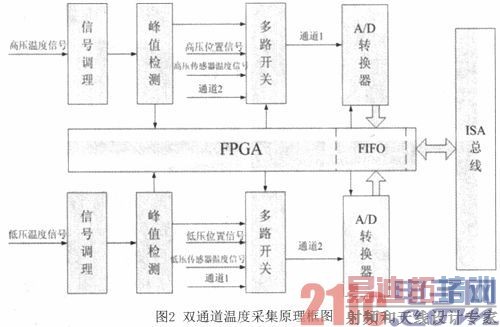 FPGA˫ͨѹҶƬ¶Ȳɼ