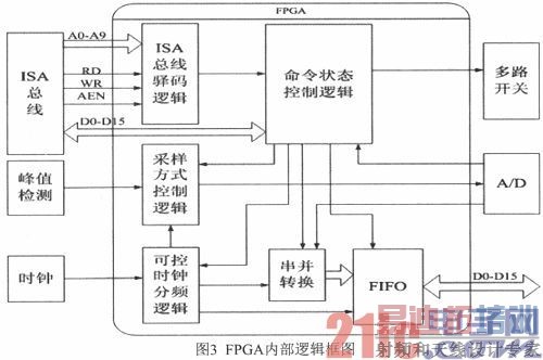 FPGA˫ͨѹҶƬ¶Ȳɼ