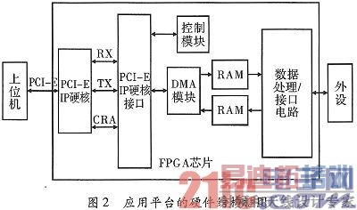 FPGAPCI ExpressӦƽ̨