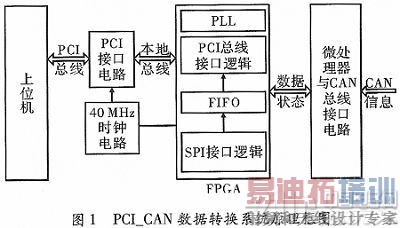 PCI CANתϵͳ