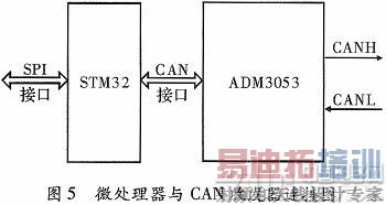 PCI CANתϵͳ