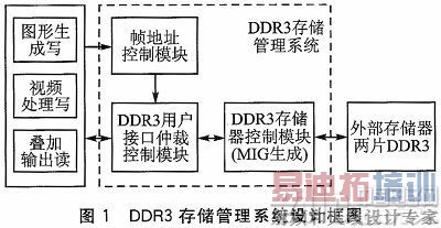 FPGADDR3˿ڶд洢