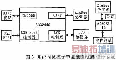 ZigBeeܼҾӿϵͳ