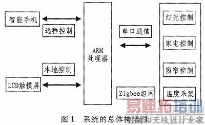 ZigBeeܼҾӿϵͳ