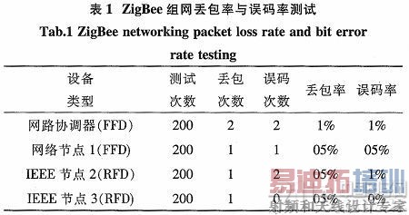 ZigBeeܼҾӿϵͳ