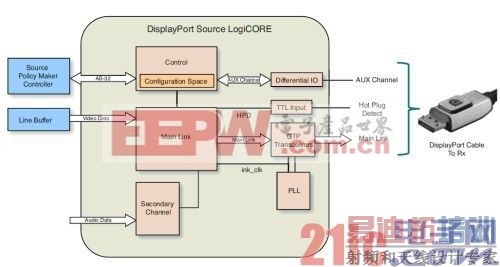 ͼ2 DisplayPort Source Policy Maker Controller System Reference Design  LogiCORE Դ˸߲ṹͼ