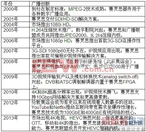 Xilinx Smarter VisionӵиӾ