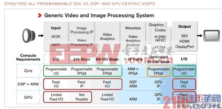 Xilinx Zynq All Programmable SoCSmarter Visionѡ