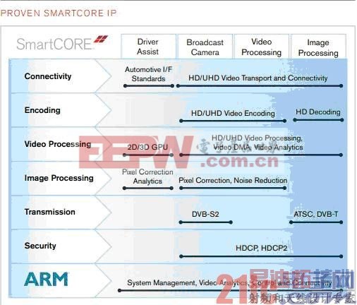 Xilinx Zynq All Programmable SoCSmarter Visionѡ