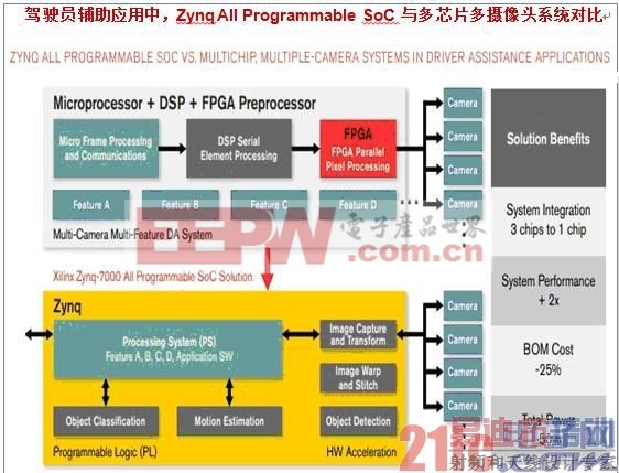 Xilinx Zynq All Programmable SoCSmarter Visionѡ