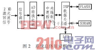 DSP+FPGAײ豸ݲɼ 