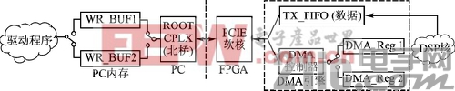 Virtex-6 FPGA˫ģʽPCIeƷʵ