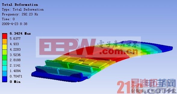 PCB 1 ͣFEA