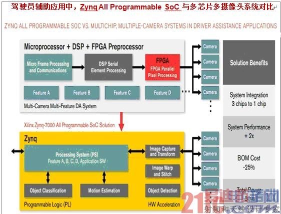 Xilinx Zynq All Programmable SoCSmarter Visionѡ