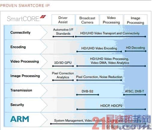 Xilinx Zynq All Programmable SoCSmarter Visionѡ