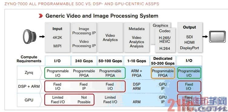 Xilinx Zynq All Programmable SoCSmarter Visionѡ