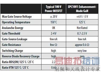 ԵĽǶȶԹ蹦MOSFETEPC1001 GaNܵĻ˽ΪıȽ