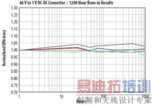 40滷¶Ⱥ10AʹEPC1001 GaNܵDC/DCת, 1000СʱĽ