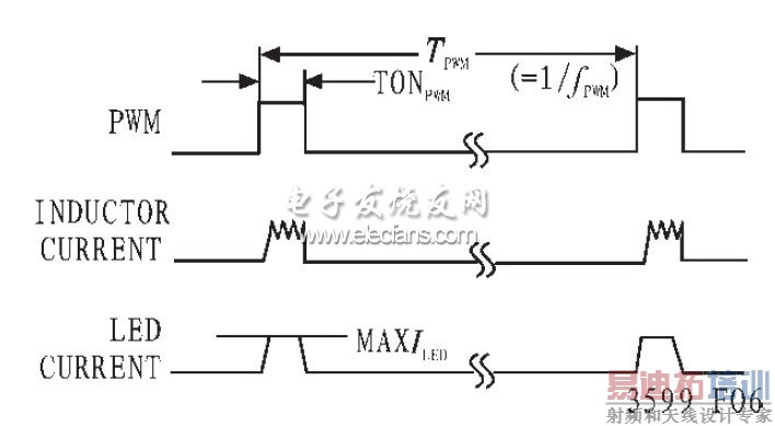 ͼ3 PWM ʱLED ϵͼ