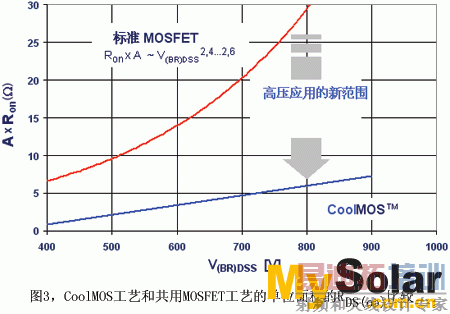 CoolMOSպ͹MOSFETյĵλRDS(on)Ƚ