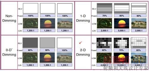 local dimmingͷlocal dimmingܺϺͶԱȶϵĲ