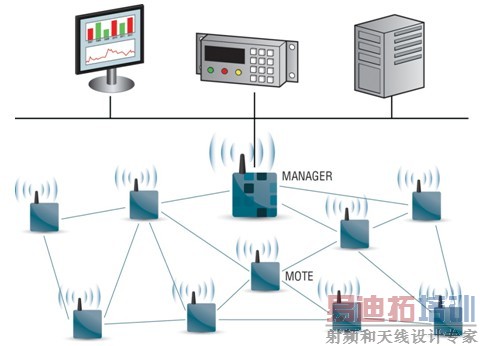 Dust Networks չҵ