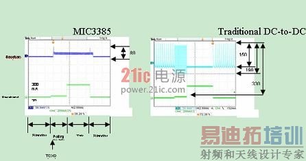 5us֮ڣ100uA20mAȻ300mAĸ˲£MIC3385봫ͳƶDC/DCתıȽ