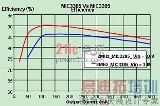 MIC3385MIC2205ЧʱȽ