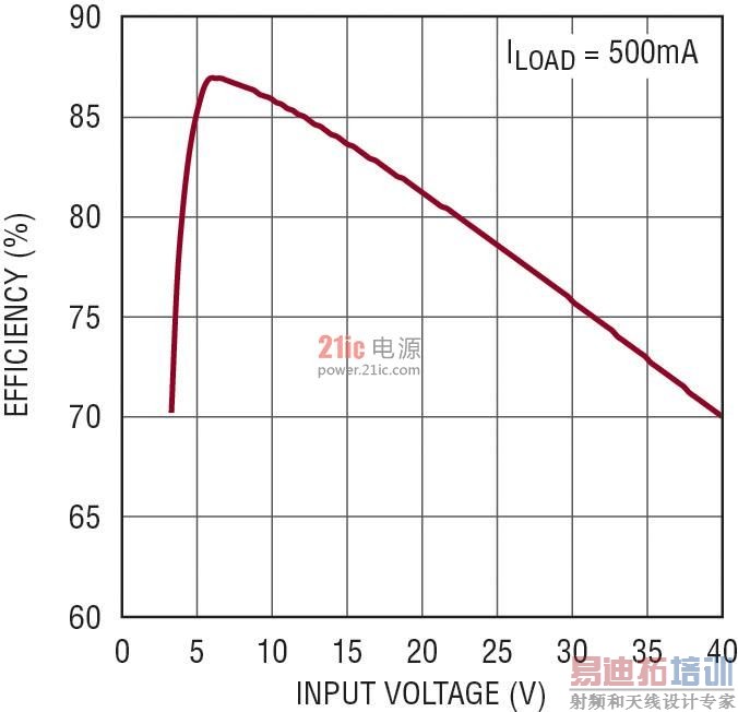 5V2MHz ԴЧ VIN ı仯