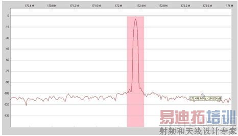 ͼ6. 170 MHzʱ1.2 MHz ߴɢɢˮƽ = -105 dBFS