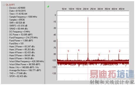 ͼ5. 785 MHzʱĵFFTʹPDN #3