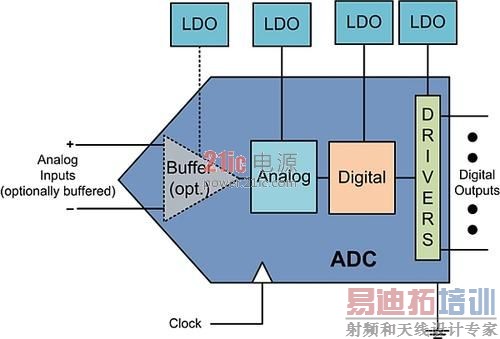 òͬLDOͬADCԴ