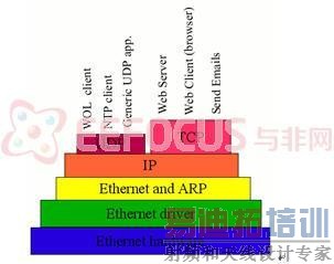 ͼ 3TCP/IPЭ