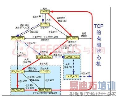 ͼ 6 TCP״̬