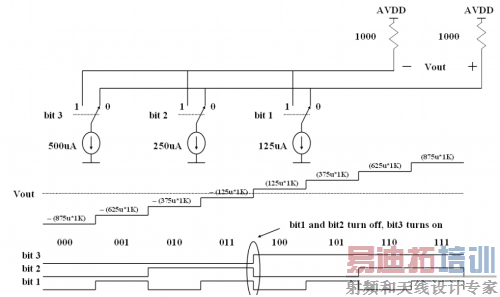 Three bit binary DAC