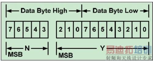 PMBUS ЭеLinear Data Format