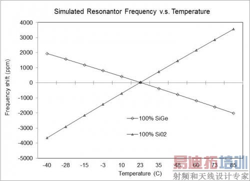 SiGe+SiO2гͼߣʾ~1ppm/¶ϵ