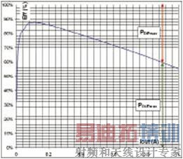 Vin=2.7 VVout=1.2 V¶Ϊ85ʱNCP1529Ч