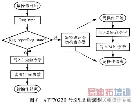 ATT7022BSPIͨѶ