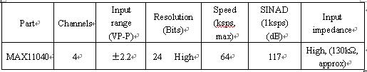 MAX11040 ADCĹؼָ